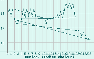 Courbe de l'humidex pour Platform K13-A