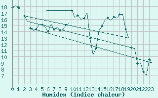 Courbe de l'humidex pour Fassberg