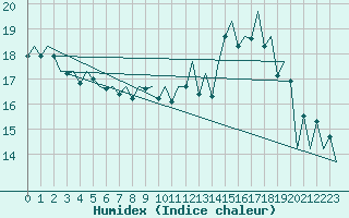 Courbe de l'humidex pour Lugano (Sw)