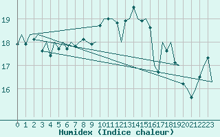 Courbe de l'humidex pour Bilbao (Esp)