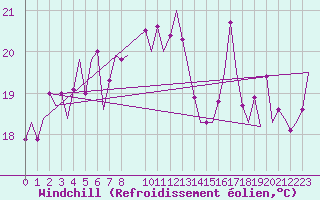 Courbe du refroidissement olien pour Euro Platform