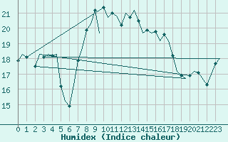 Courbe de l'humidex pour Ibiza (Esp)