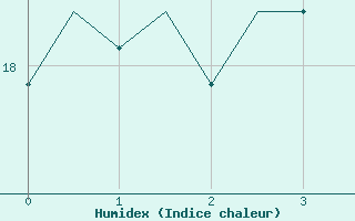 Courbe de l'humidex pour Amsterdam Airport Schiphol