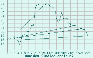 Courbe de l'humidex pour Catania / Fontanarossa