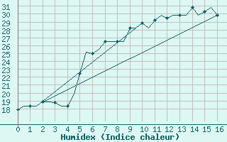 Courbe de l'humidex pour Pula Aerodrome