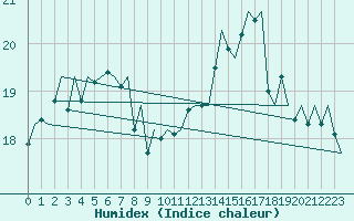 Courbe de l'humidex pour Platform F3-fb-1 Sea