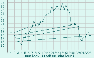 Courbe de l'humidex pour Augsburg