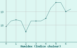 Courbe de l'humidex pour Kristiansand / Kjevik