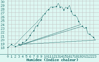 Courbe de l'humidex pour Lechfeld