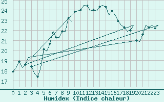 Courbe de l'humidex pour Ibiza (Esp)
