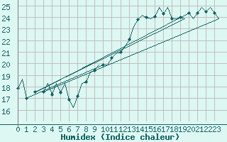 Courbe de l'humidex pour Amsterdam Airport Schiphol