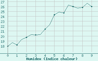 Courbe de l'humidex pour Halli