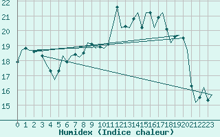 Courbe de l'humidex pour Frankfort (All)