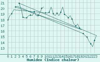 Courbe de l'humidex pour De Kooy