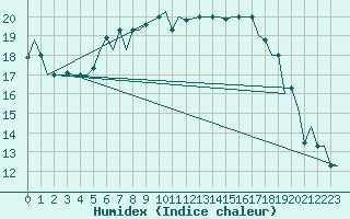 Courbe de l'humidex pour Falconara