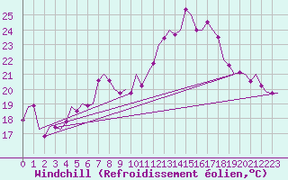 Courbe du refroidissement olien pour Oostende (Be)