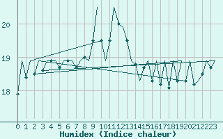 Courbe de l'humidex pour Cork Airport