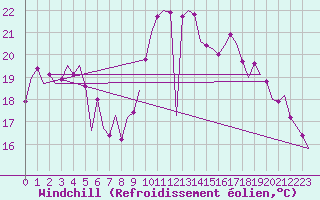 Courbe du refroidissement olien pour Vlissingen