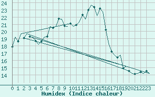 Courbe de l'humidex pour Altenstadt