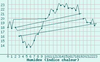 Courbe de l'humidex pour Madrid / Barajas (Esp)