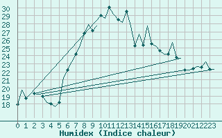 Courbe de l'humidex pour Saarbruecken / Ensheim