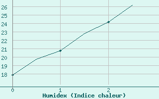 Courbe de l'humidex pour Shymkent