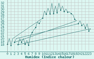 Courbe de l'humidex pour Asturias / Aviles