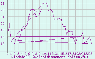 Courbe du refroidissement olien pour Karpathos Airport