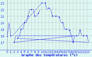 Courbe de tempratures pour Karpathos Airport