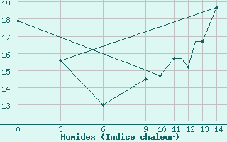 Courbe de l'humidex pour Encarnacion