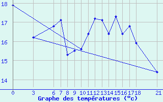 Courbe de tempratures pour Duzce