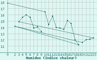 Courbe de l'humidex pour Gurande (44)