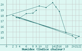 Courbe de l'humidex pour Cabo Busto