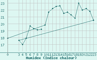 Courbe de l'humidex pour Catania / Sigonella