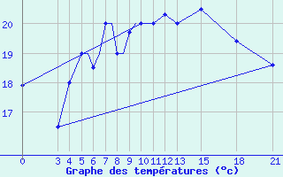 Courbe de tempratures pour Mogilev