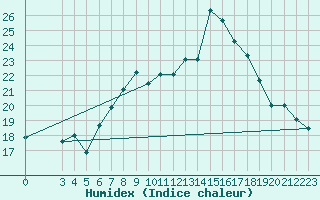 Courbe de l'humidex pour Koblenz Falckenstein