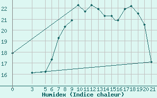 Courbe de l'humidex pour Bolzano