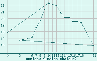 Courbe de l'humidex pour Edirne