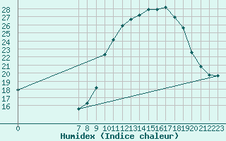 Courbe de l'humidex pour San Chierlo (It)