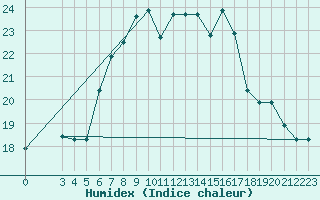 Courbe de l'humidex pour Kelibia