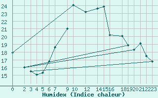 Courbe de l'humidex pour Alfeld