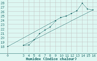 Courbe de l'humidex pour Daruvar