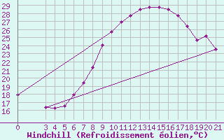 Courbe du refroidissement olien pour Bilogora