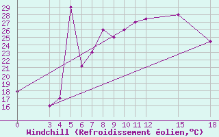 Courbe du refroidissement olien pour Aleppo International Airport
