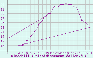 Courbe du refroidissement olien pour Zeltweg