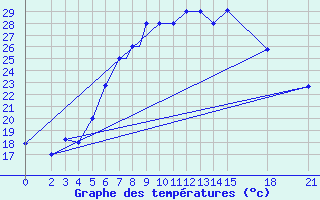 Courbe de tempratures pour Vitebsk