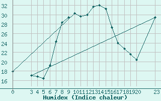 Courbe de l'humidex pour Bar