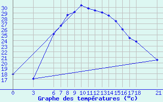 Courbe de tempratures pour Osmaniye