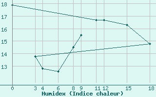 Courbe de l'humidex pour Jijel Achouat