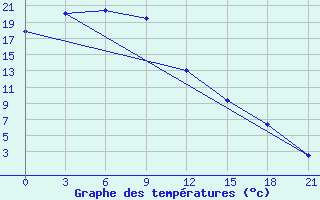 Courbe de tempratures pour Choir